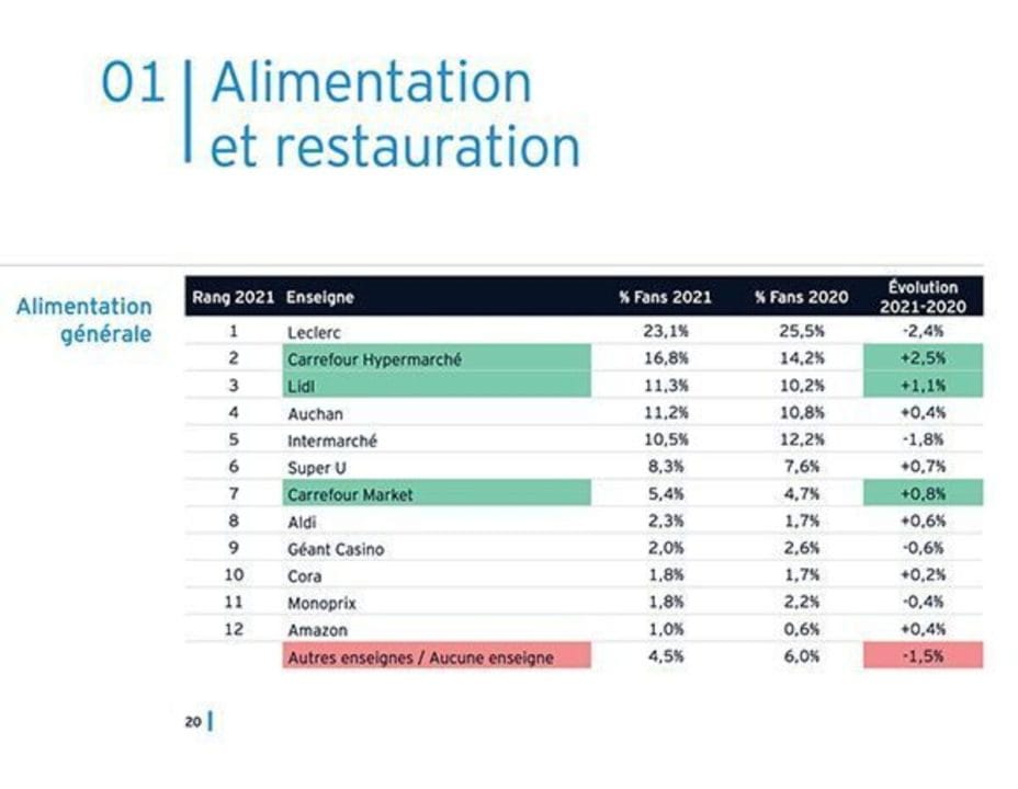Supermarché moins cher de France