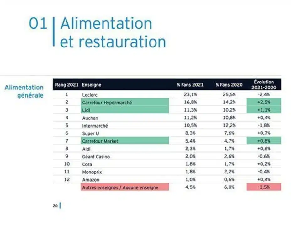 Supermarché moins cher de France