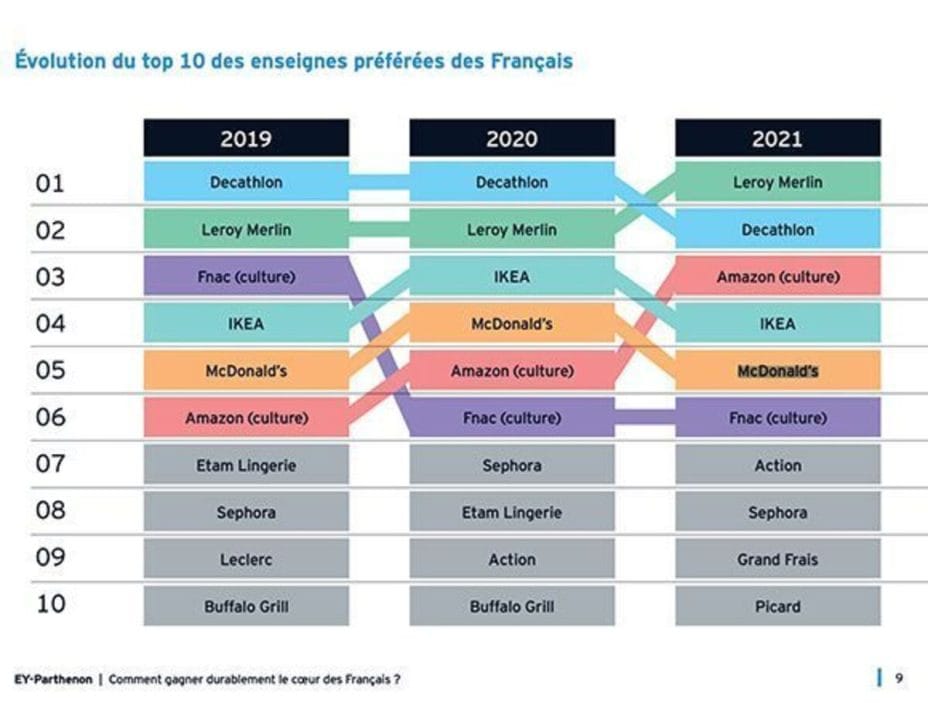 Supermarché moins cher de France et 10 top enseignes