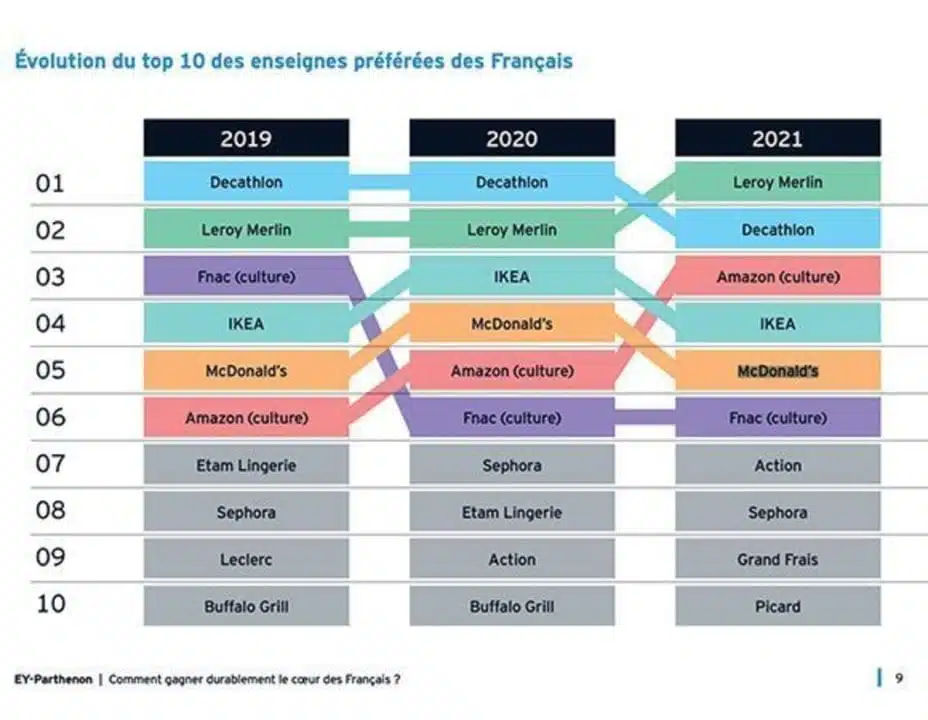 Supermarché moins cher de France et 10 top enseignes