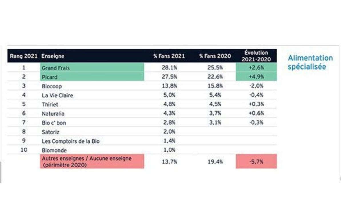 Supermarché moins cher de France et alimentation spécialisée