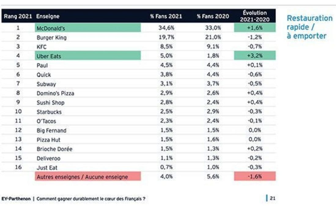 Supermarché moins cher de France et restauration rapide
