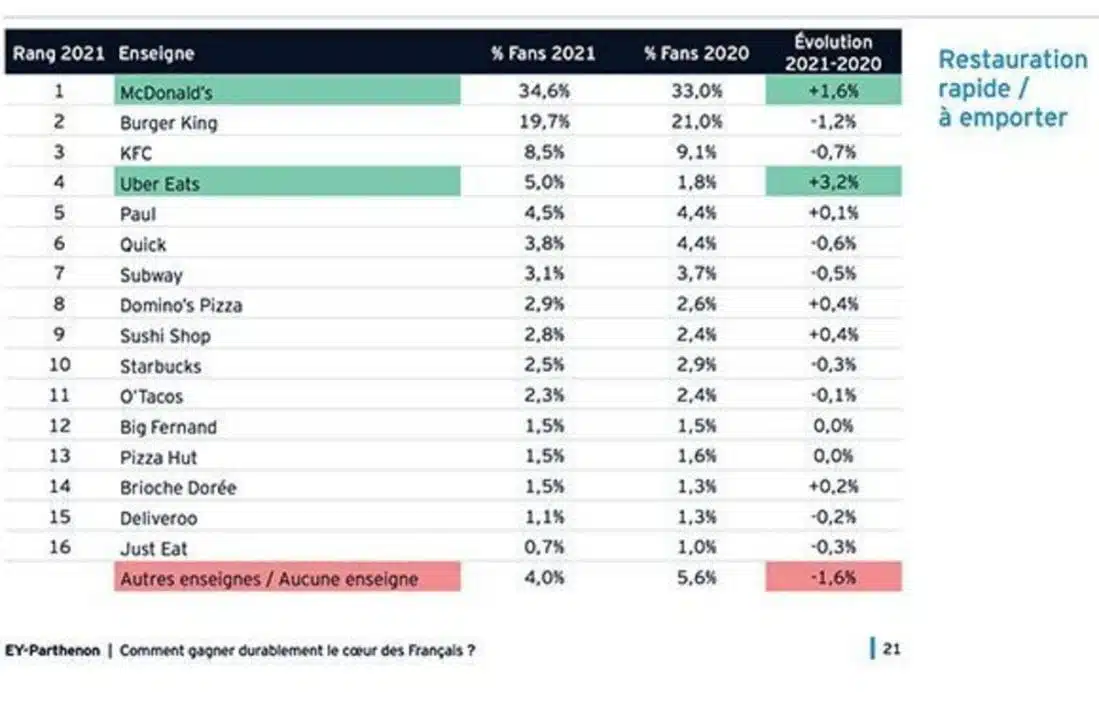 Supermarché moins cher de France et restauration rapide