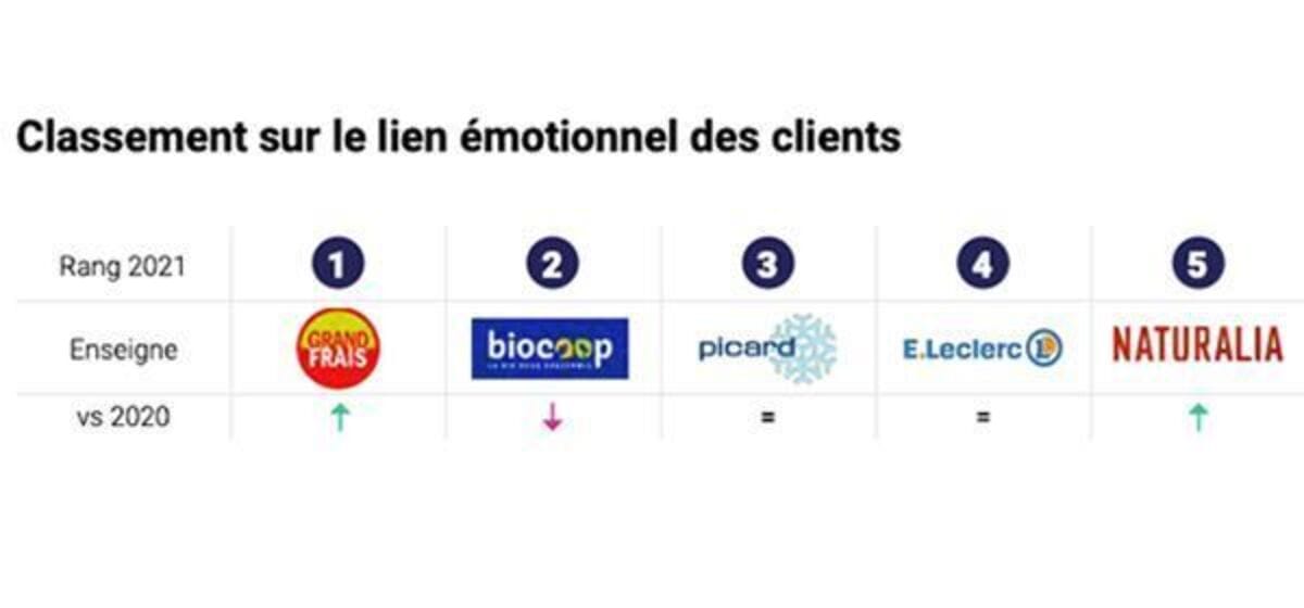 classement sur le lien émotionnel des clients