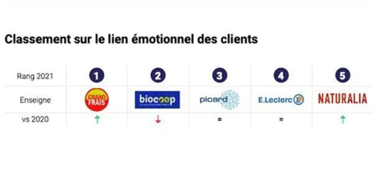 classement sur le lien émotionnel des clients