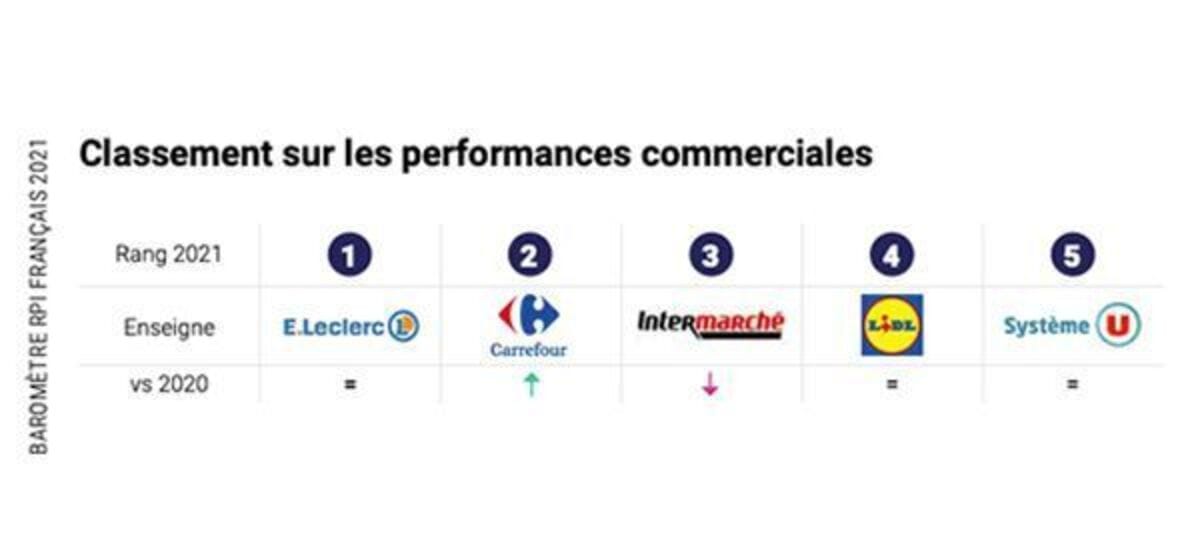 classement sur les performances commerciales