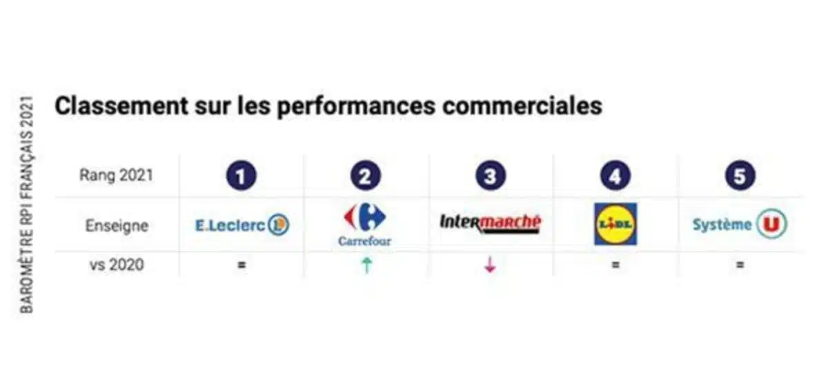 classement sur les performances commerciales